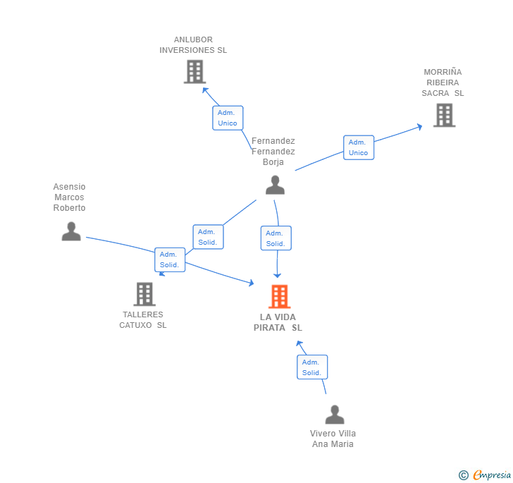 Vinculaciones societarias de LA VIDA PIRATA SL