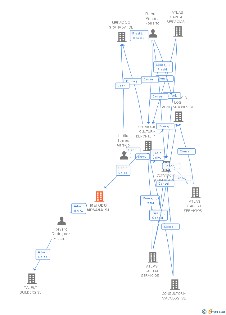 Vinculaciones societarias de METODO MESANA SL