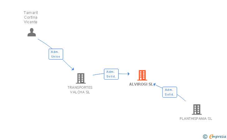 Vinculaciones societarias de ALVIROGI SL