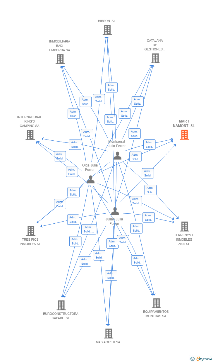 Vinculaciones societarias de MAR I NAMONT SL (EXTINGUIDA)