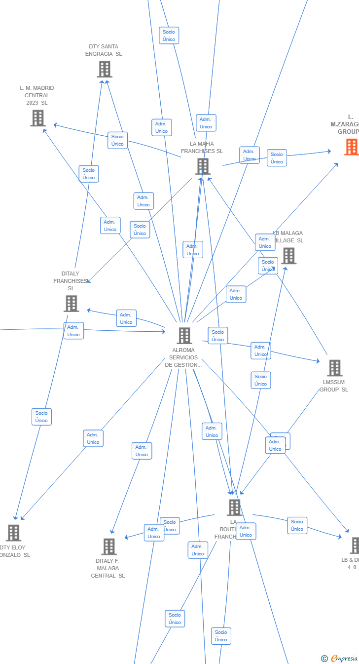 Vinculaciones societarias de L.M.ZARAGOZA GROUP 2025 SL