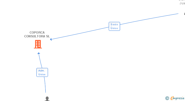 Vinculaciones societarias de COPORCA CONSULTORA SL