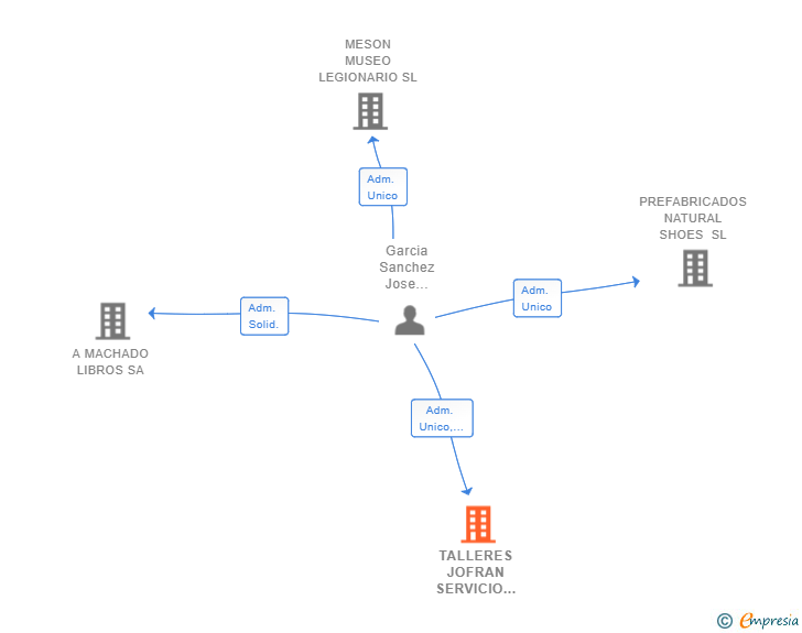 Vinculaciones societarias de TALLERES JOFRAN SERVICIO DE CONFIANZA SL
