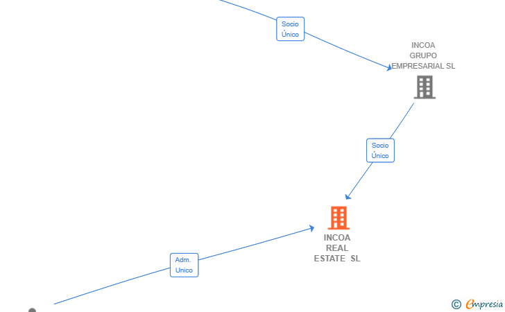 Vinculaciones societarias de INCOA REAL ESTATE SL