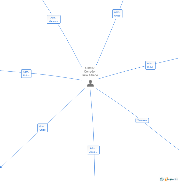 Vinculaciones societarias de RUTAS CARS LOGISTICA SL
