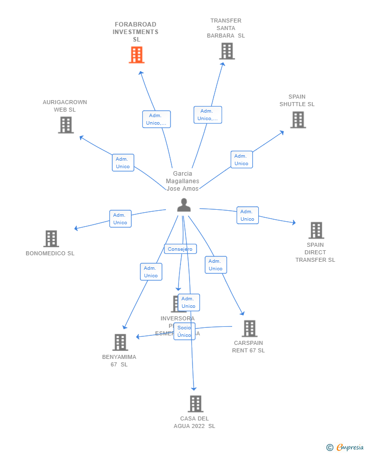 Vinculaciones societarias de FORABROAD INVESTMENTS SL