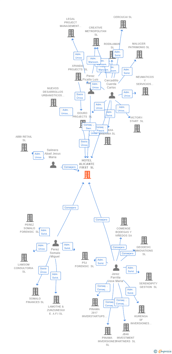 Vinculaciones societarias de HOTEL ALICANTE FIRST SL