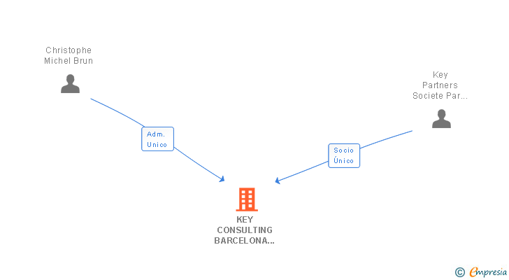 Vinculaciones societarias de KEY CONSULTING BARCELONA SL