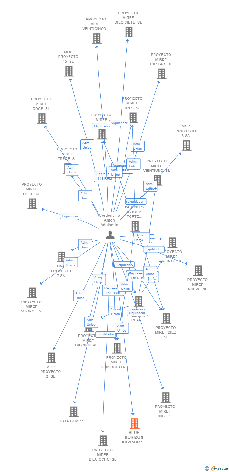 Vinculaciones societarias de BLUE HORIZON ADVISORS SPAIN SL