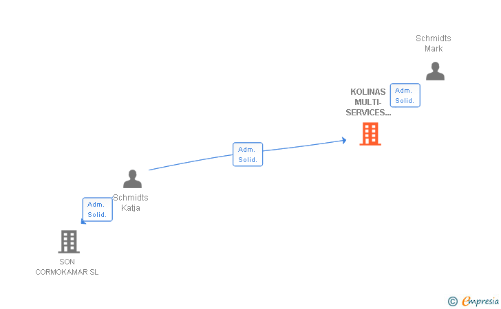 Vinculaciones societarias de KOLINAS MULTI-SERVICES SPAIN SL