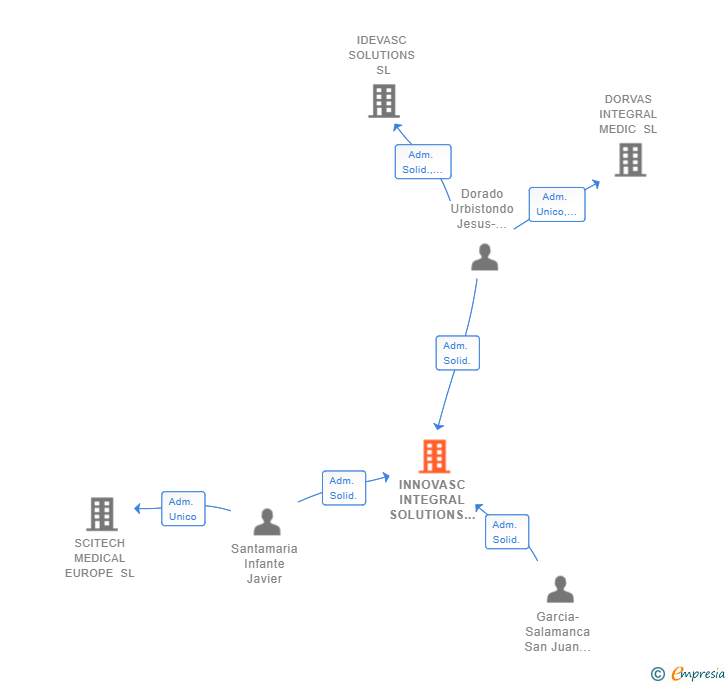Vinculaciones societarias de INNOVASC INTEGRAL SOLUTIONS SL