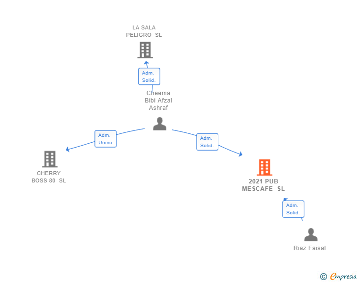 Vinculaciones societarias de 2021 PUB MESCAFE SL