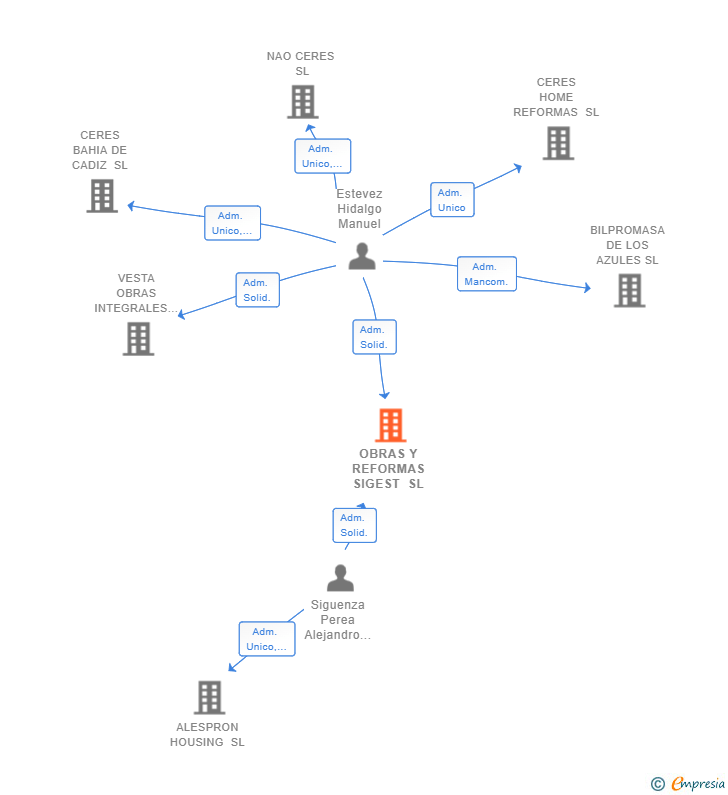 Vinculaciones societarias de OBRAS Y REFORMAS SIGEST SL
