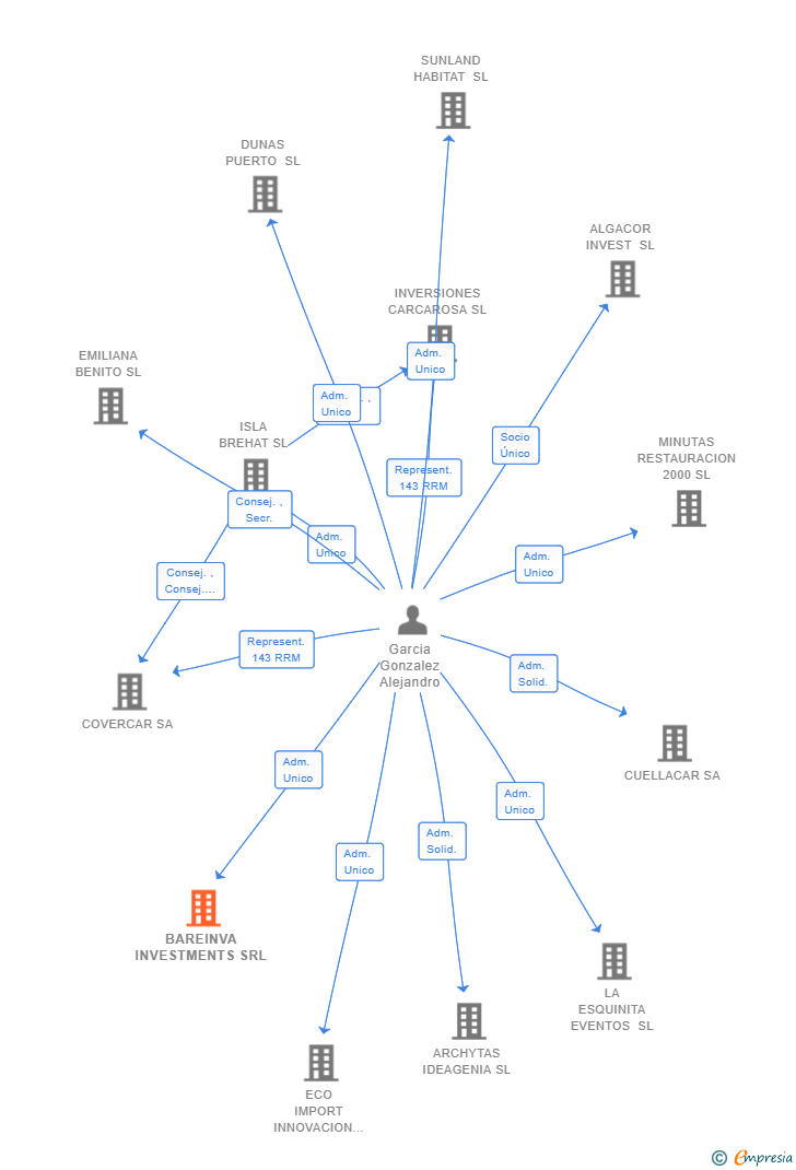 Vinculaciones societarias de BAREINVA INVESTMENTS SRL