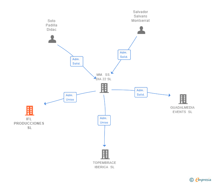 Vinculaciones societarias de IFL PRODUCCIONES SL
