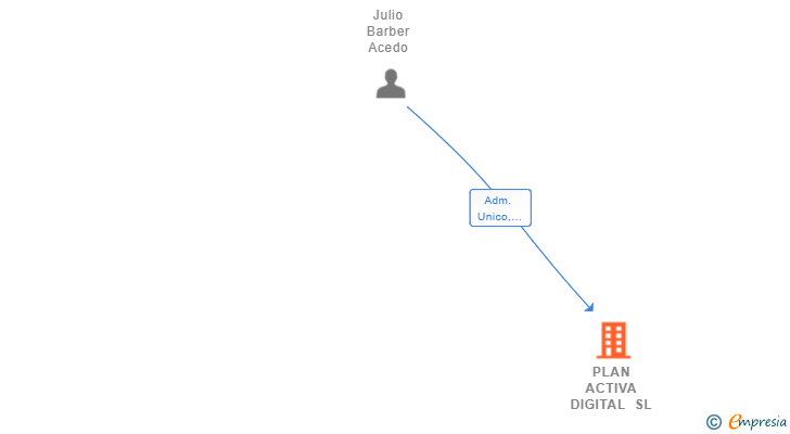 Vinculaciones societarias de PLAN ACTIVA DIGITAL SL