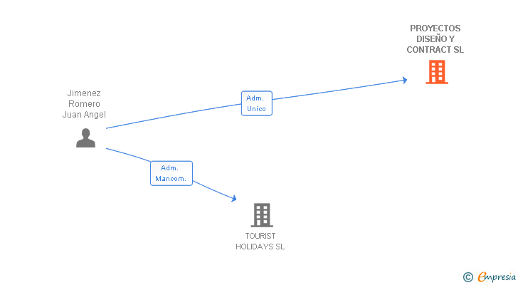 Vinculaciones societarias de PROYECTOS DISEÑO Y CONTRACT SL