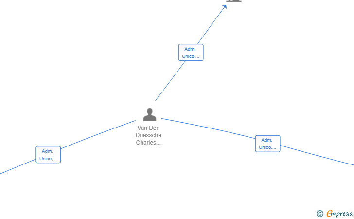 Vinculaciones societarias de GLOBAL CONSULTING IBIZA SL