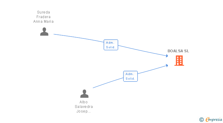 Vinculaciones societarias de BOALSA SL