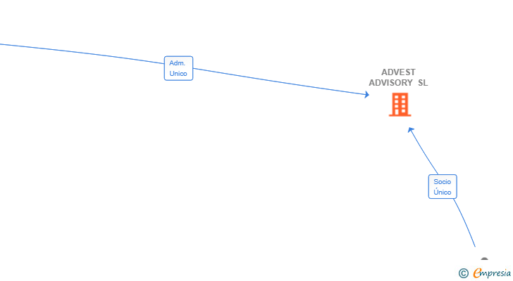 Vinculaciones societarias de ADVEST ADVISORY SL