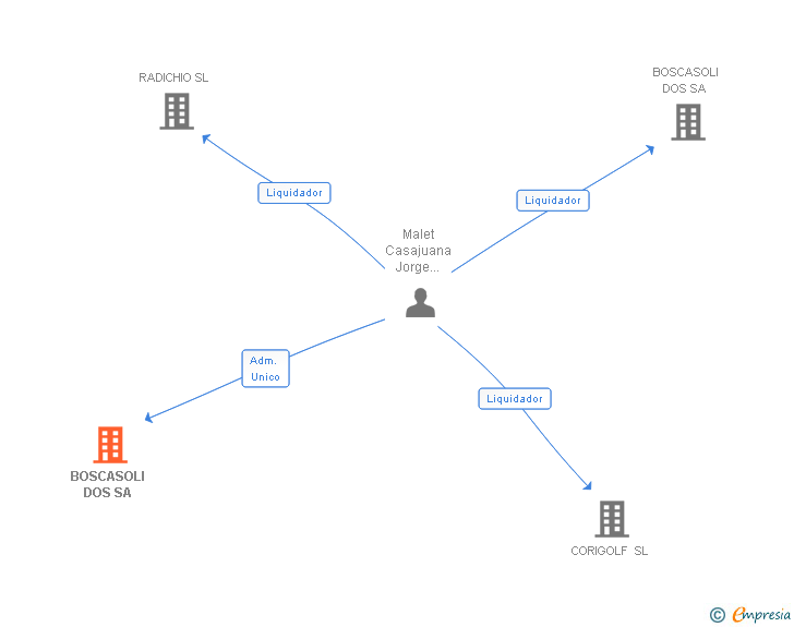 Vinculaciones societarias de BOSCASOLI DOS SA