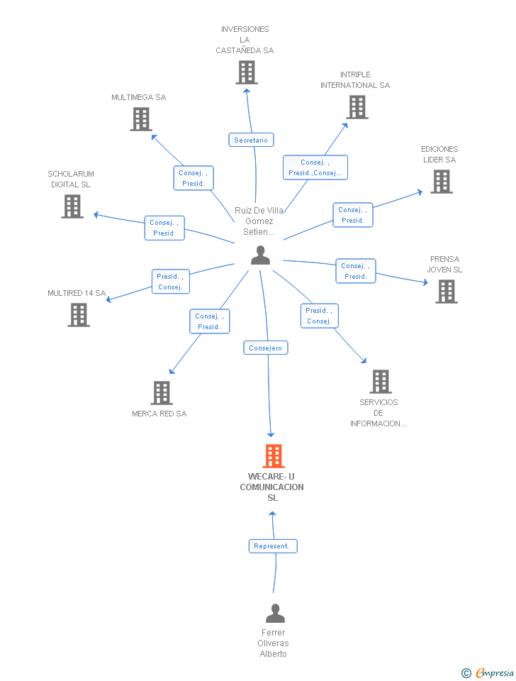 Vinculaciones societarias de WECARE-U COMUNICACION SL