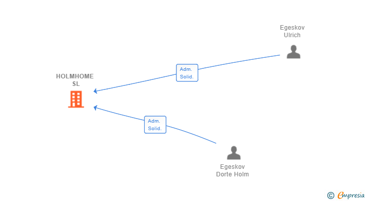 Vinculaciones societarias de HOLMHOME SL