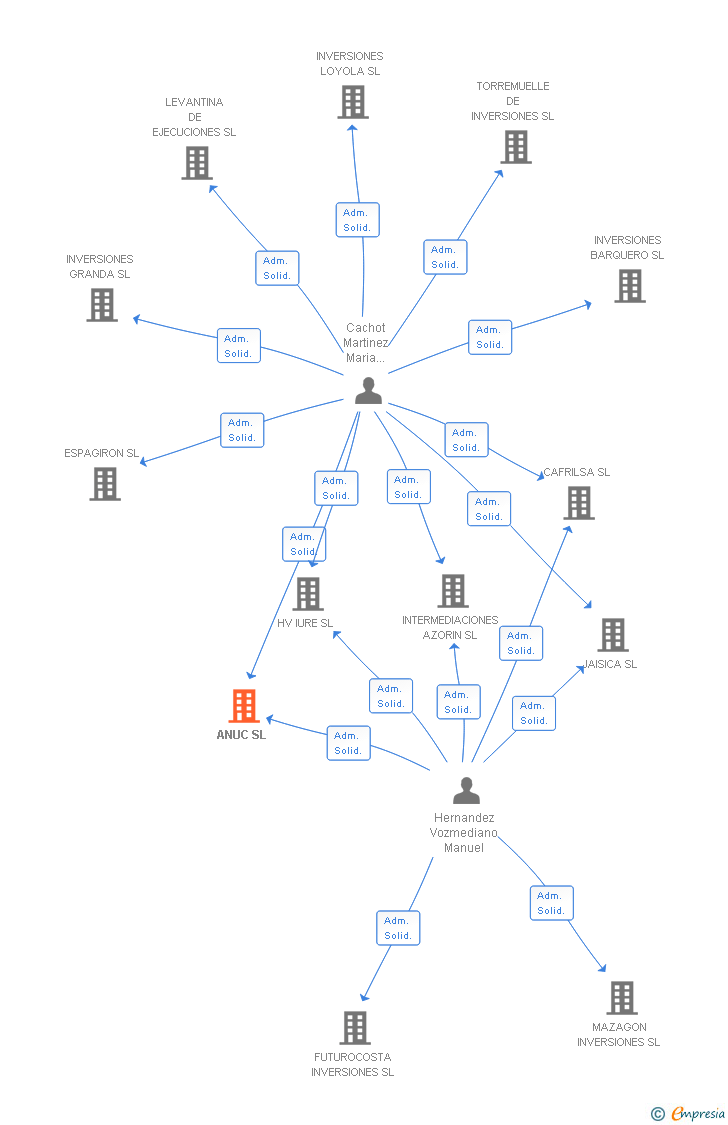 Vinculaciones societarias de ANUC SL