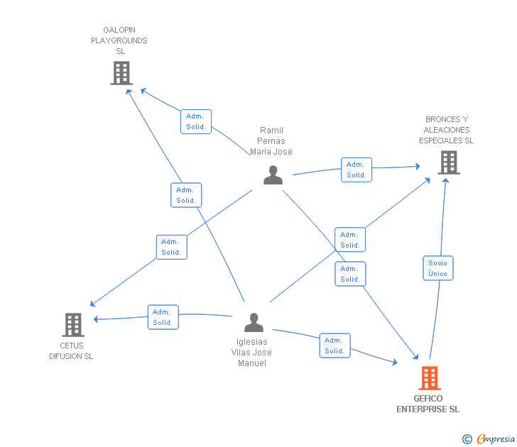 Vinculaciones societarias de GEFICO ENTERPRISE SL