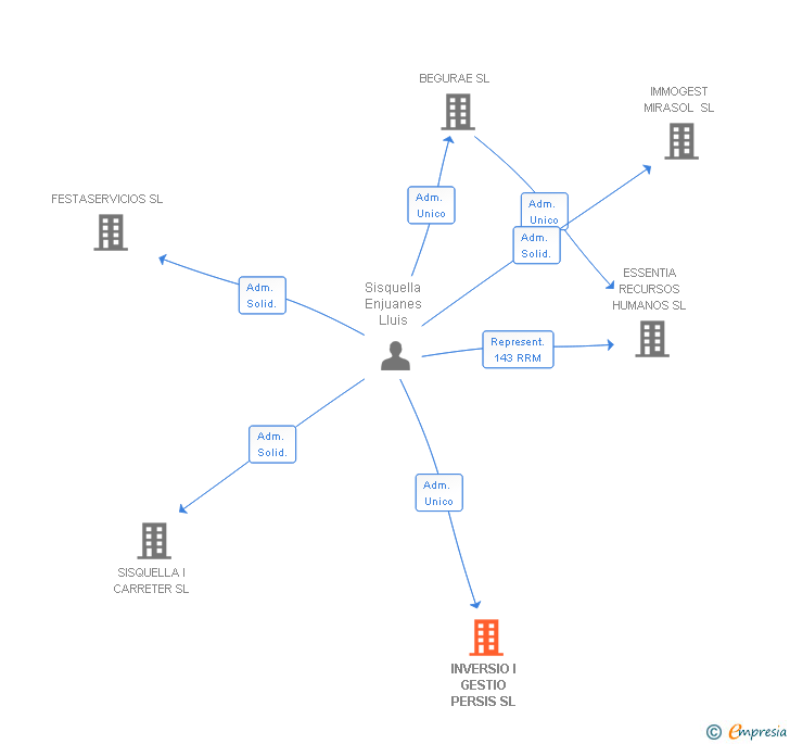Vinculaciones societarias de INVERSIO I GESTIO PERSIS SL