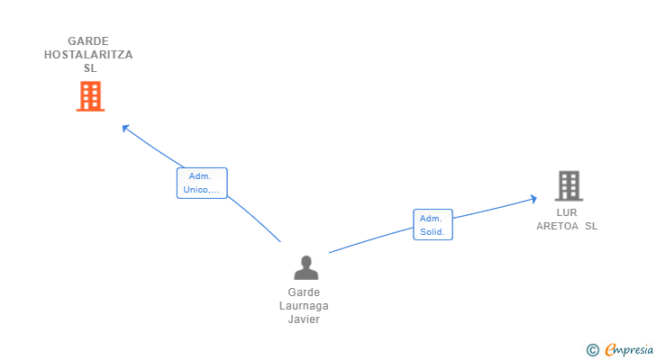 Vinculaciones societarias de GARDE HOSTALARITZA SL