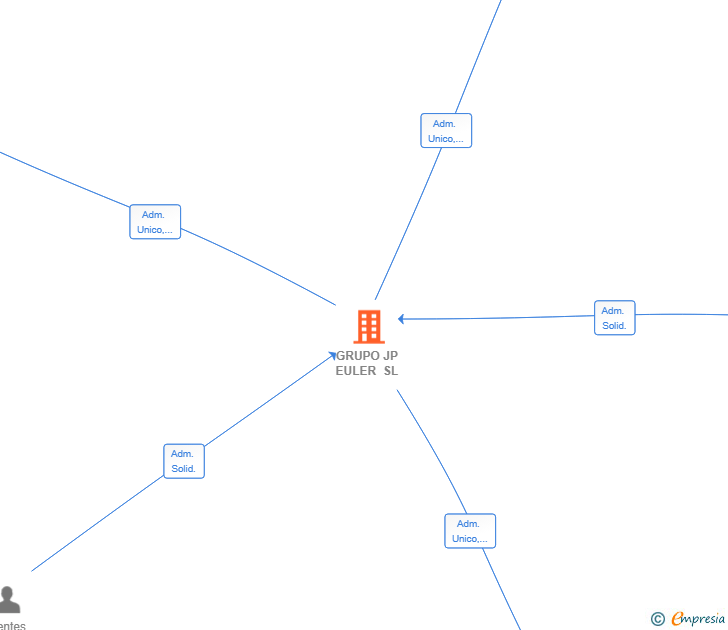 Vinculaciones societarias de GRUPO JP EULER SL