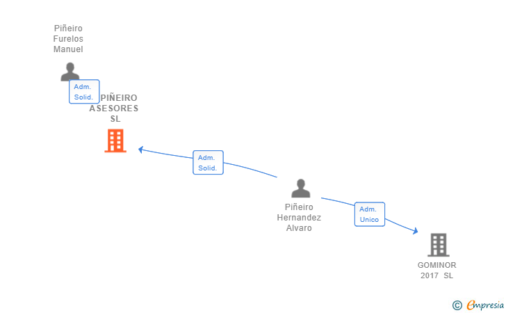 Vinculaciones societarias de M PIÑEIRO ASESORES SL