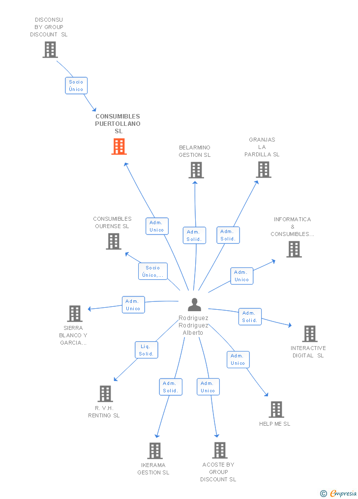 Vinculaciones societarias de ONLY OEM & SOLO ORIGINAL SL