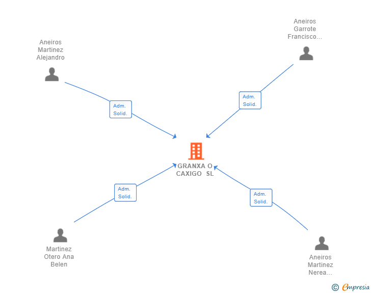 Vinculaciones societarias de GRANXA O CAXIGO SL