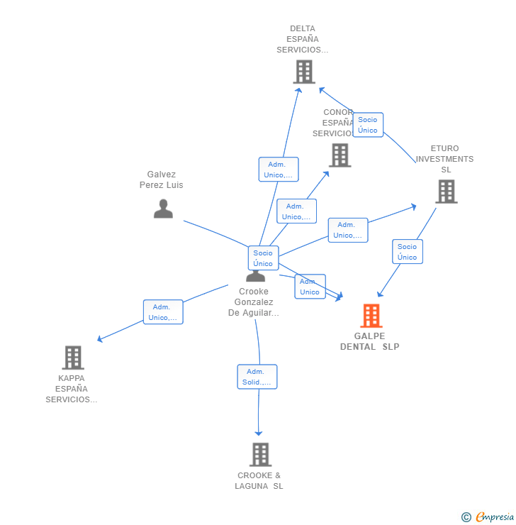 Vinculaciones societarias de GALPE DENTAL SLP