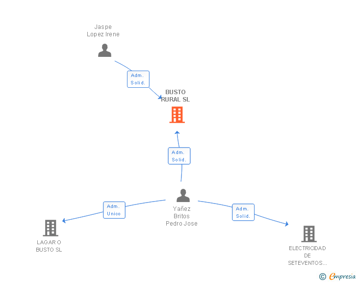 Vinculaciones societarias de BUSTO RURAL SL