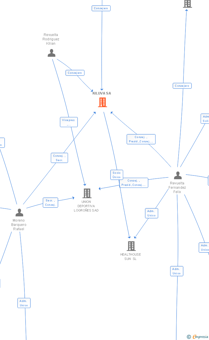Vinculaciones societarias de KILUVA SA
