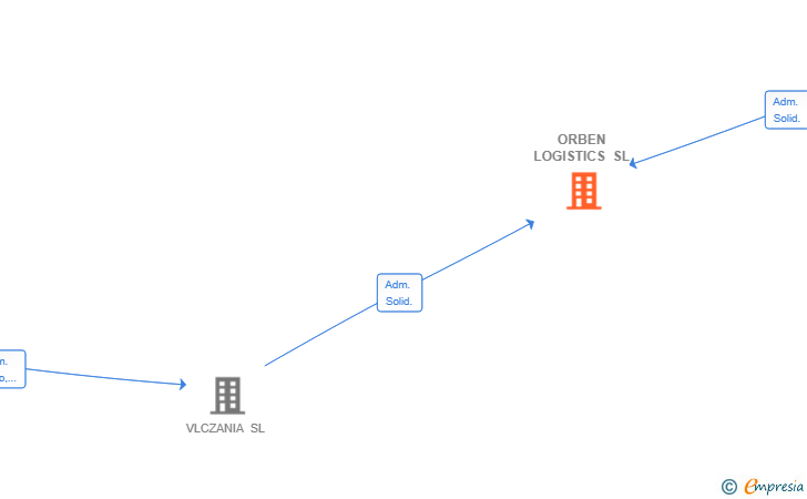 Vinculaciones societarias de ORBEN LOGISTICS SL