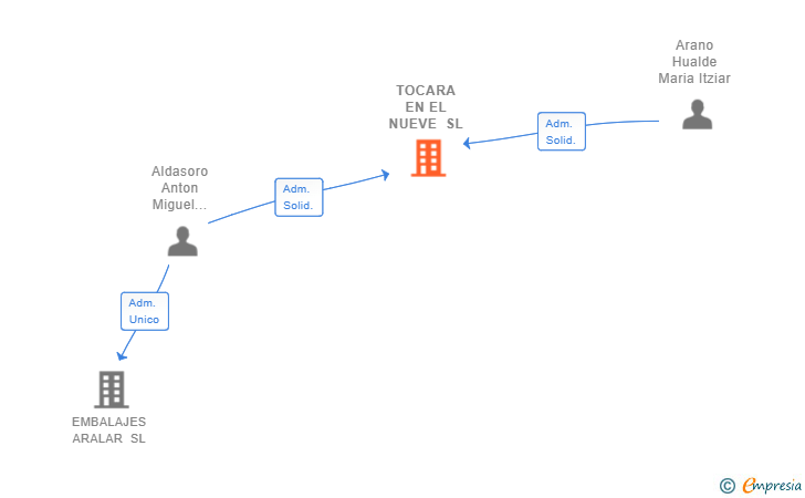 Vinculaciones societarias de TOCARA EN EL NUEVE SL