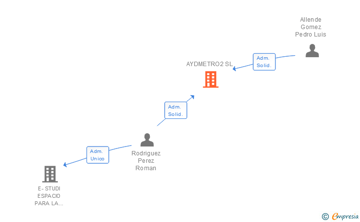 Vinculaciones societarias de AYDMETRO2 SL