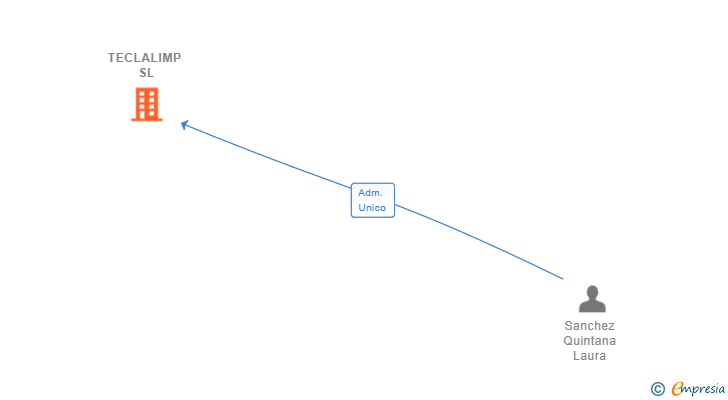 Vinculaciones societarias de TECLALIMP SL