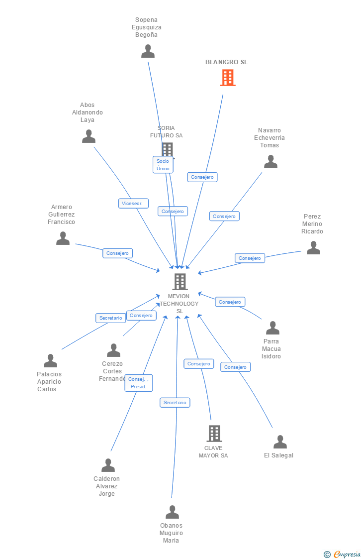 Vinculaciones societarias de BLANIGRO SL