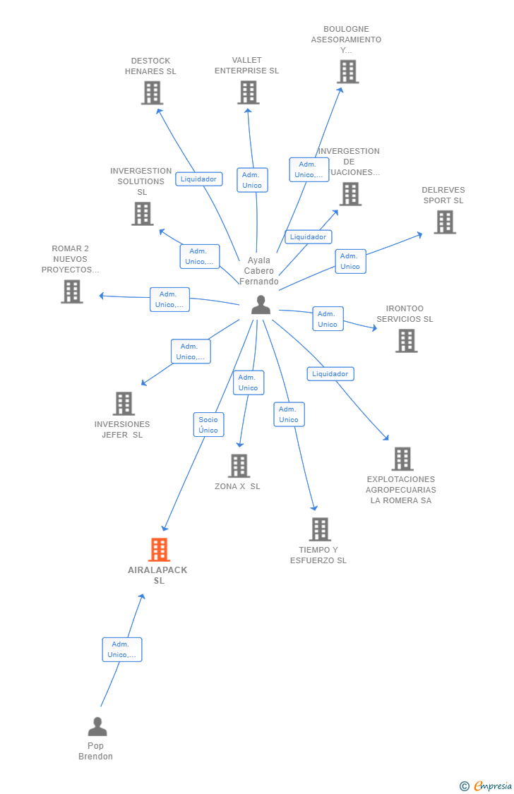 Vinculaciones societarias de AIRALAPACK SL