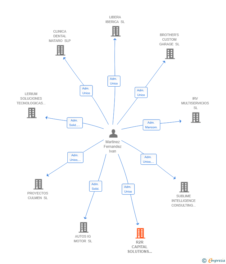 Vinculaciones societarias de R2R CAPITAL SOLUTIONS SL