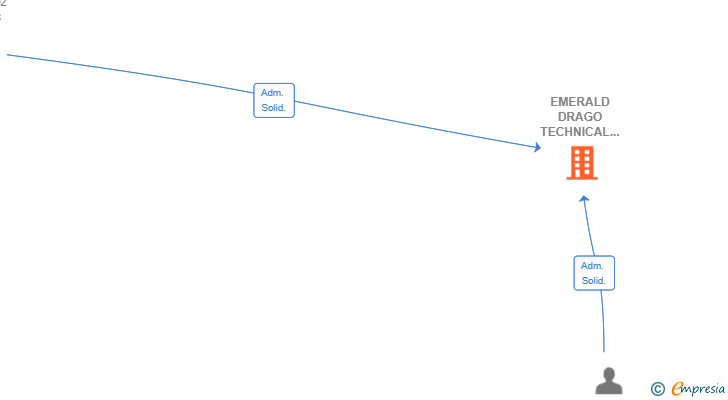 Vinculaciones societarias de EMERALD DRAGO TECHNICAL SERVICES SL