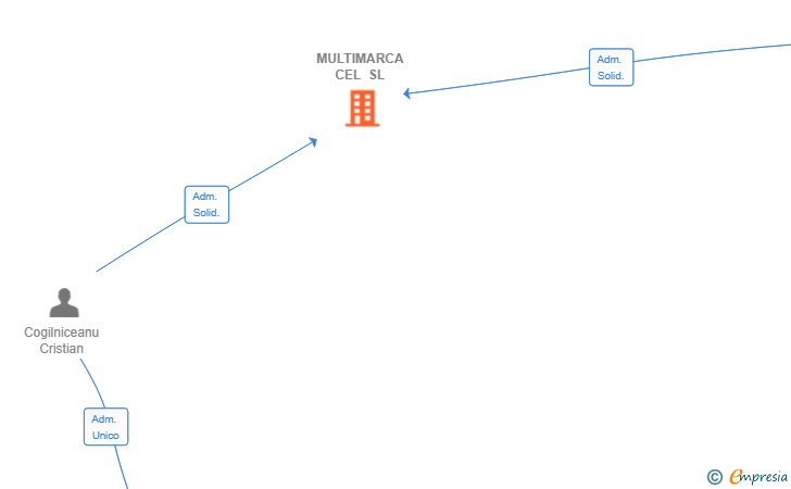 Vinculaciones societarias de MULTIMARCA CEL SL