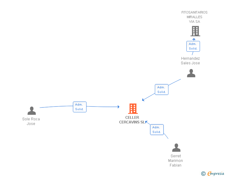 Vinculaciones societarias de CELLER CERCAVINS SL