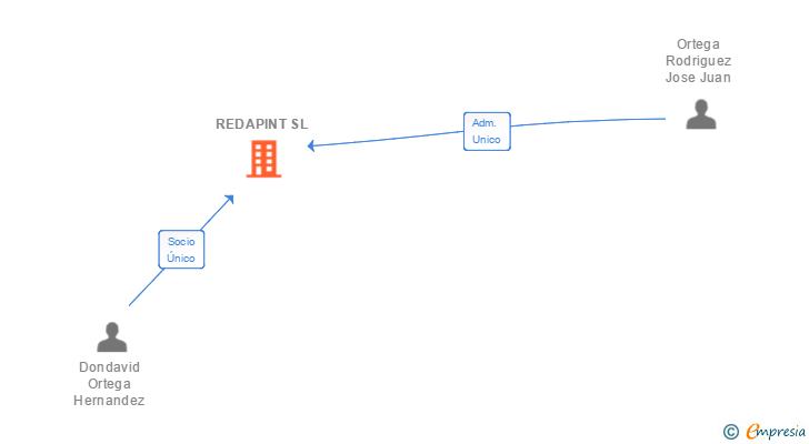 Vinculaciones societarias de REDAPINT SL