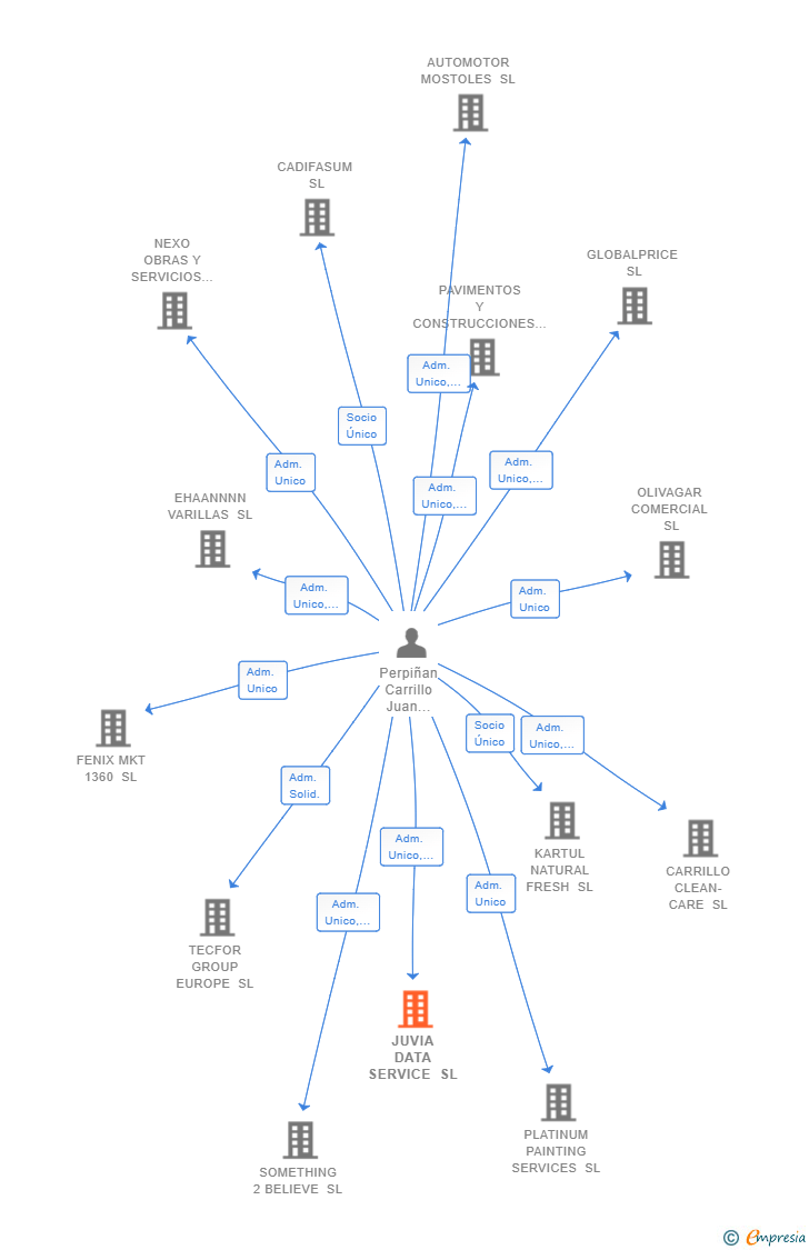 Vinculaciones societarias de JUVIA DATA SERVICE SL